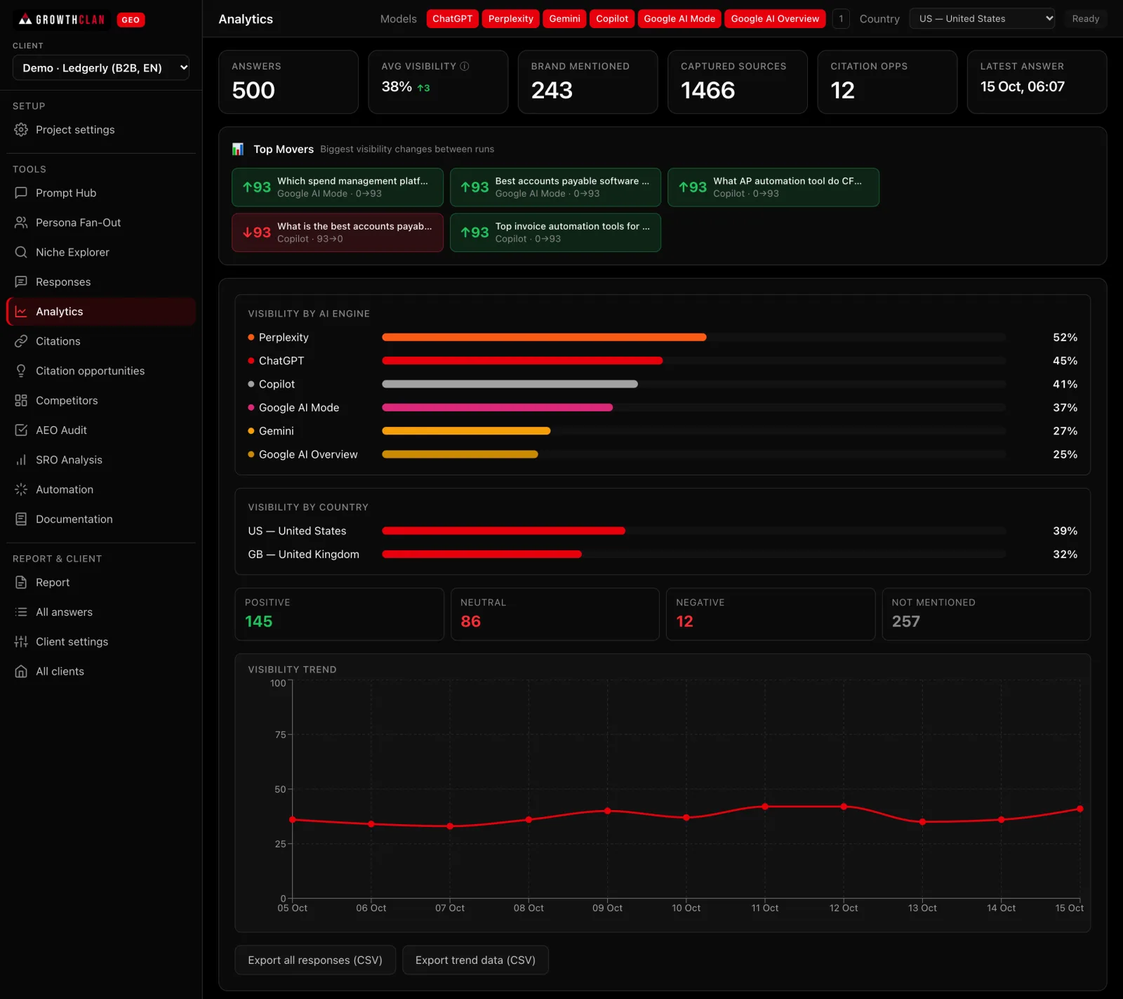 visibility score trend